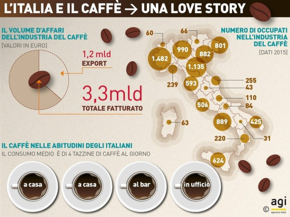 Abitudini alimentari: il 97% per cento degli italiani beve caffè