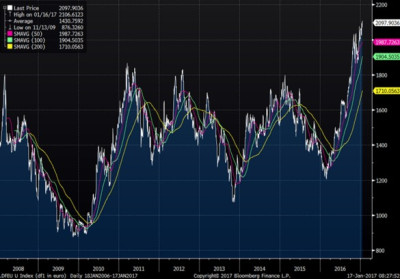 Continua ad aumentare il prezzo del caffè Robusta